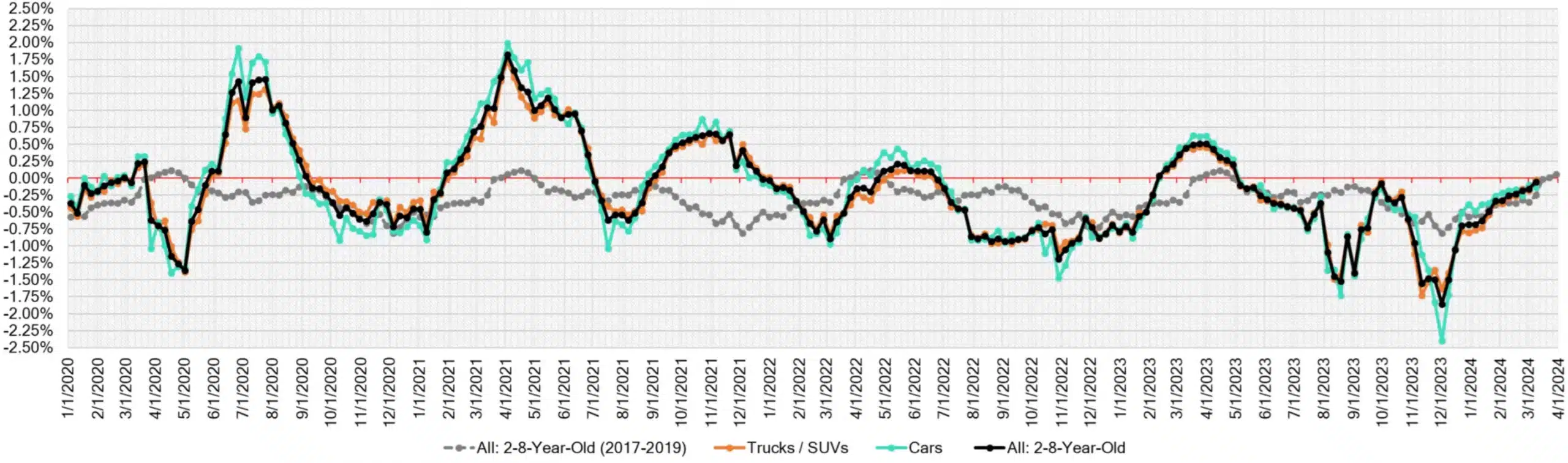 Week Over Week Wholesale Price Changes March 13 2024