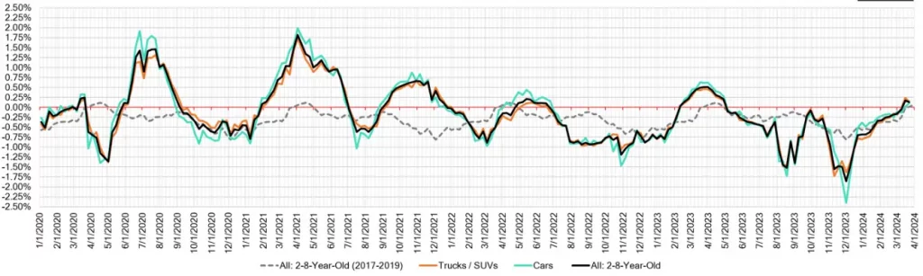 Week Over Week Wholesale Price Changes March 27 2024