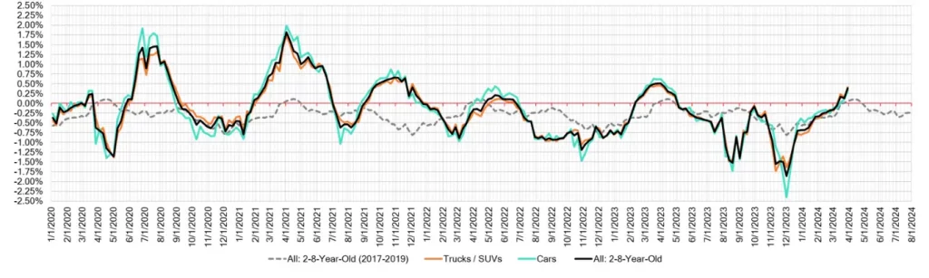 Week Over Week Wholesale Price Changes March 30 2024