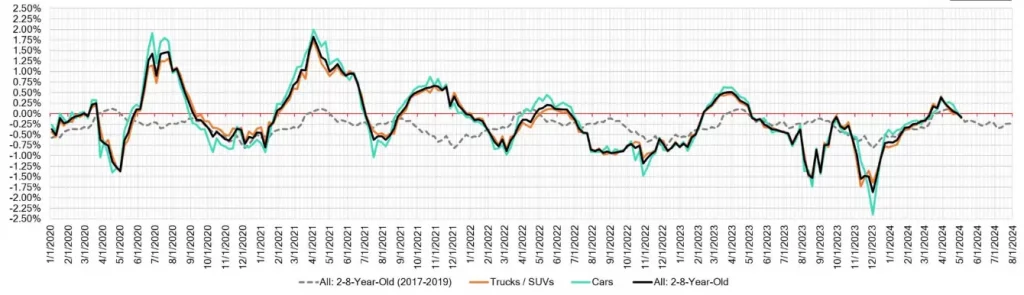 Week Over Week Wholesale Price Changes May 08 2024