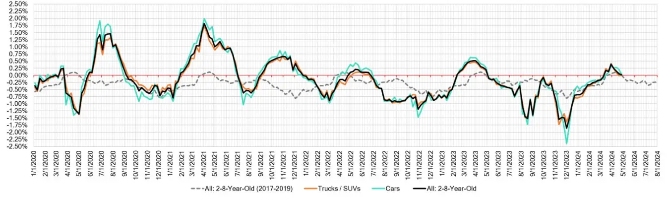 Week Over Week Wholesale Price Changes May 1 2024