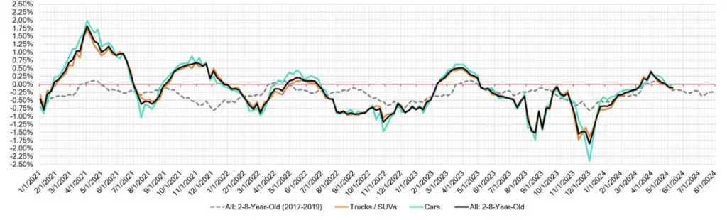 Week Over Week Wholesale Price Changes May 15 2024