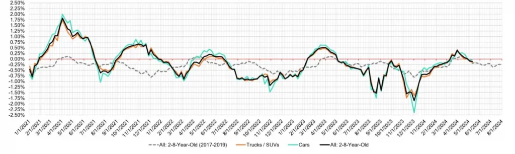 Week Over Week Wholesale Price Changes May 22 2024