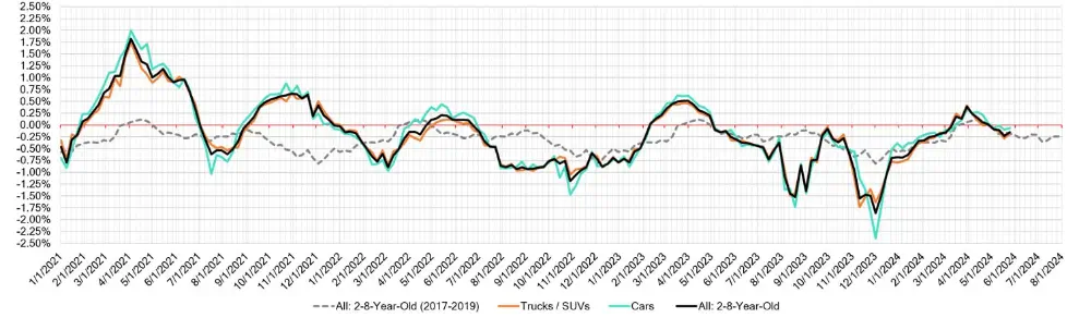 Week Over Week Wholesale Price Changes May 31 2024