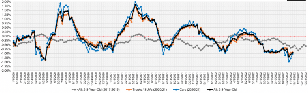 Week Over Week Wholesale Price Changes November