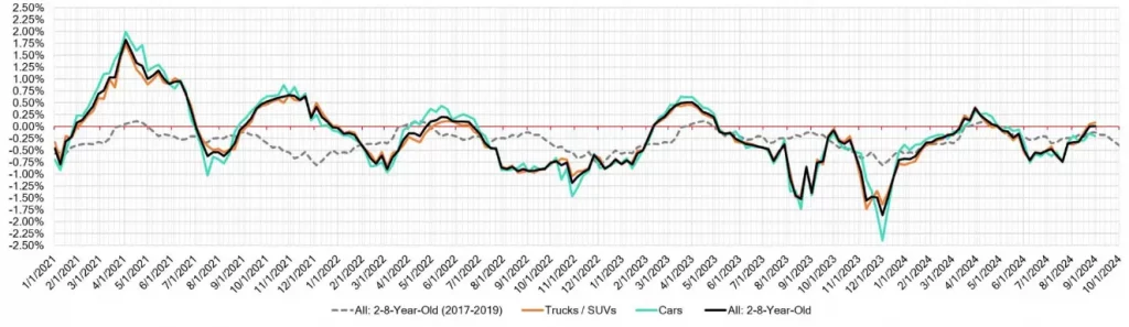 Week Over Week Wholesale Price Changes Sept 04 2024