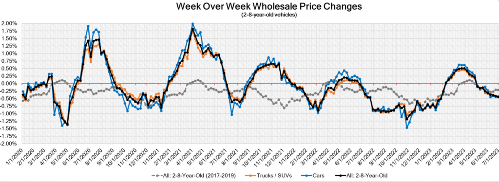 Week Over Week Wholesale Price Changes