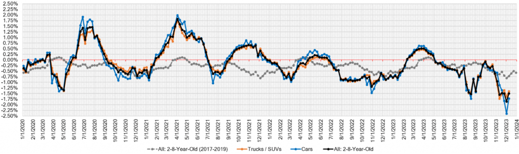 Week Over Week Wholesale Price Changes dec 13 8 2023