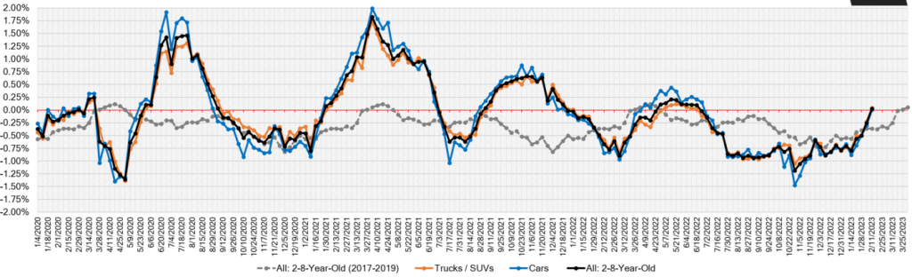 Week Over Week Wholesale Price Changes feb 11 2023