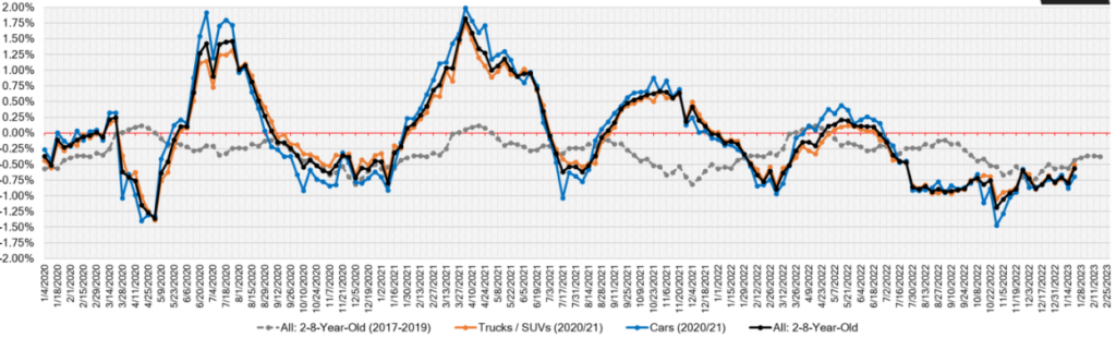 Week Over Week Wholesale Price Changes
