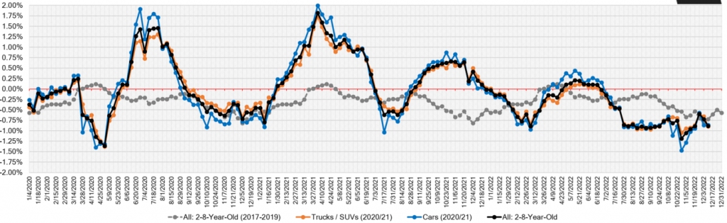Week-after week wholesale price changes