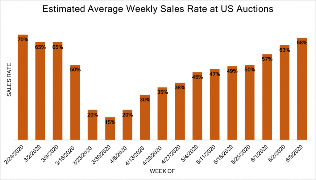 Weekly Average Sales rate