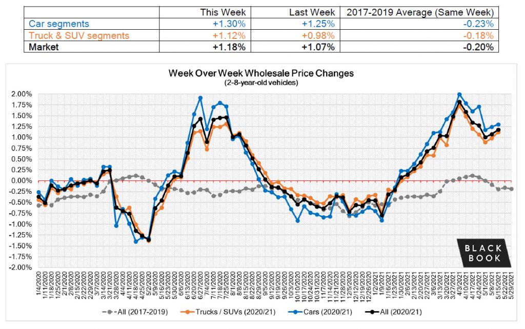 Weekly Market Updates- May18_valuechange