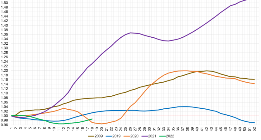 Weekly Wholesale Index May 2022