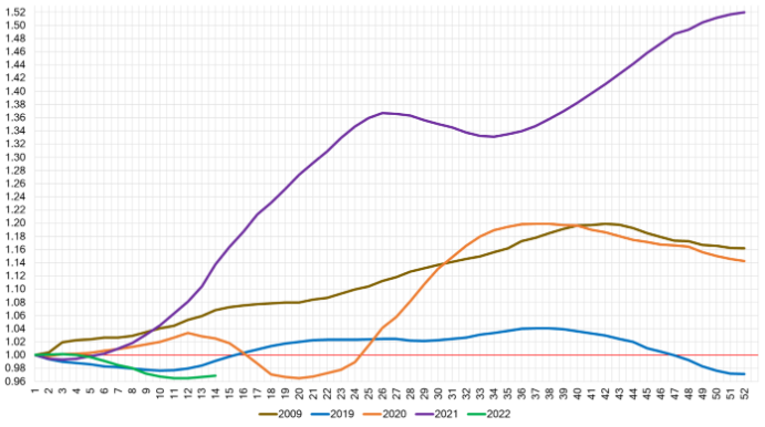 Weekly Wholesale Index