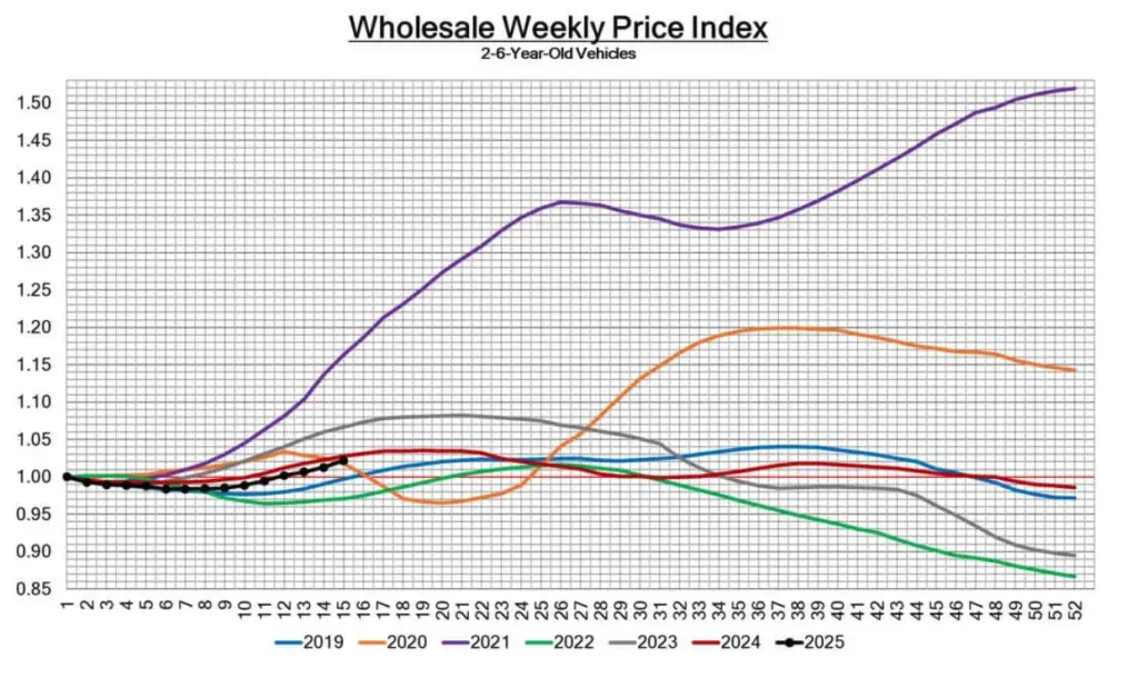 Wholesale Weekly Price Index - April 18 2025
