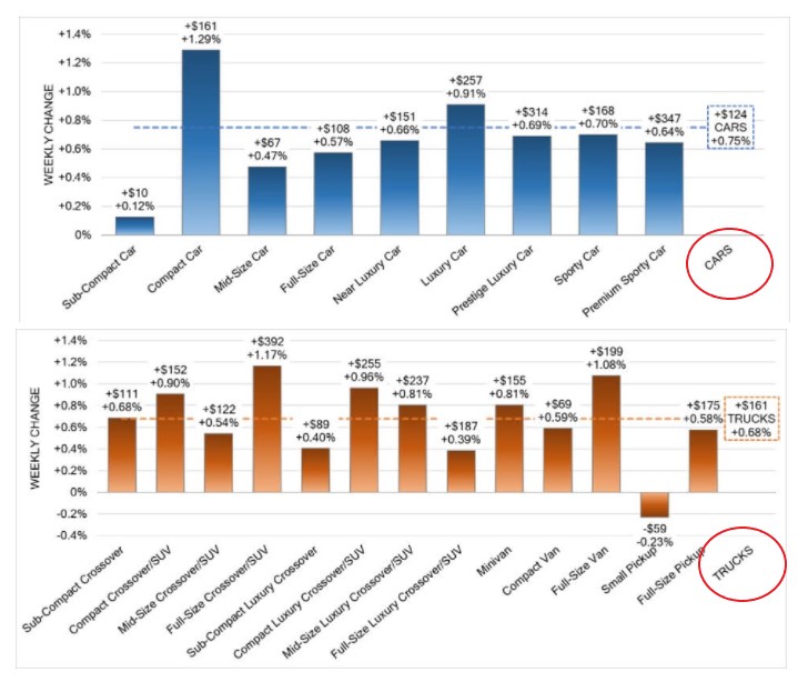 Wholesale volume-weighted basis Car and Truck prices