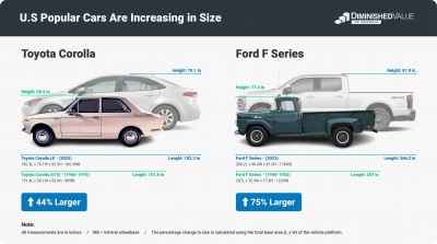 Why Are Popular Cars Increasing in Size-Exploring the Trend