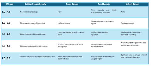 A table titled "Attachment details" showing a "CR Grade" (5.0-1.0) with corresponding "Collision Damage Severity," "Frame Damage," "Panel Damage," and "Unibody Damage" descriptions, ranging from "No prior collision damage" to "Severe collision damage."