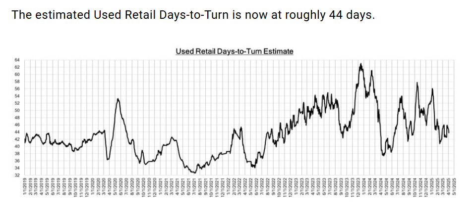 Used Retail Days to Turn, 4-11-2025