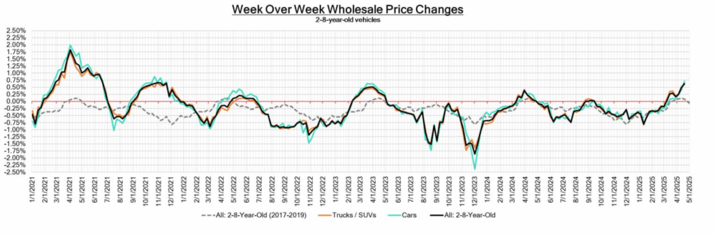 Line graph titled "Week Over Week Wholesale Price Changes" for 2-8 year old vehicles, showing "All 2-8 Year Old Vehicles," "Trucks & SUVs," and "Cars" price trends over time.
