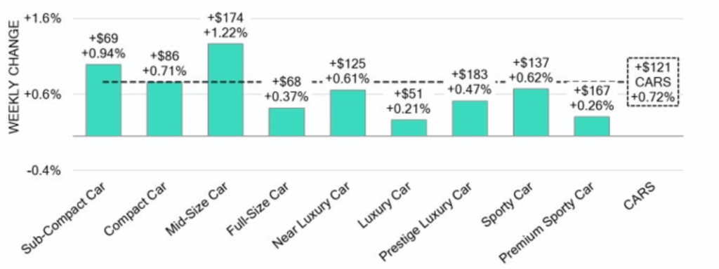 Bar chart showing "WEEKLY CHANGE" in various car segments (Sub-Compact Car, Compact Car, Mid-Size Car, etc.) with associated dollar and percentage changes.