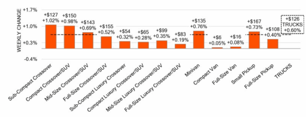 Bar chart showing "WEEKLY CHANGE" for various crossover and SUV segments, minivans, vans, and trucks, indicating both dollar and percentage changes.