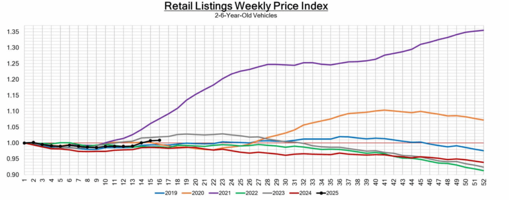 Line graph titled "Retail Listings Weekly Price Index" for 2-6 Year-Old Vehicles, showing price trends from 2019 to 2025 with multiple colored lines.