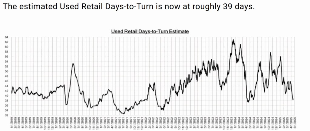 Line graph showing "Used Retail Days-to-Turn Estimate" and states, "The estimated Used Retail Days-to-Turn is now at roughly 39 days."