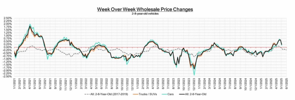 Line graph titled "Week Over Week Wholesale Price Changes" for 2-8 year old vehicles, showing "All 2-8 Year Old Vehicles," "Trucks & SUVs," and "Cars" price trends over time.