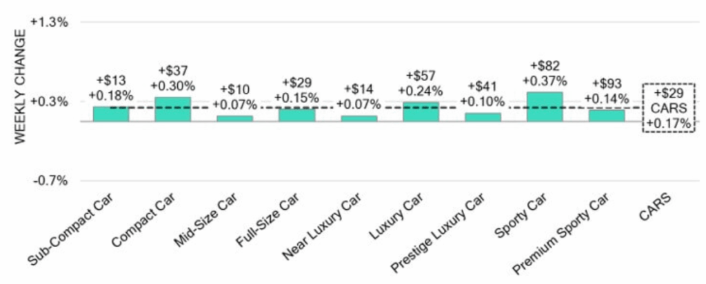 Bar chart showing "WEEKLY CHANGE" in various car segments (Sub-Compact Car, Compact Car, Mid-Size Car, etc.) with associated dollar and percentage changes.