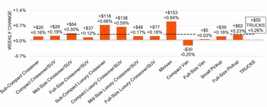 Bar chart showing "WEEKLY CHANGE" for various vehicle segments (crossovers, SUVs, minivans, trucks), indicating both dollar and percentage changes.