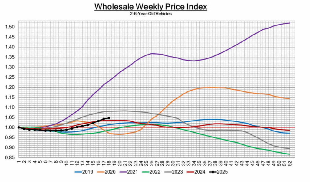 Line graph titled "Wholesale Weekly Price Index" for 2-8 Year Old Vehicles, showing multiple colored lines representing different years from 2019 to 2025.