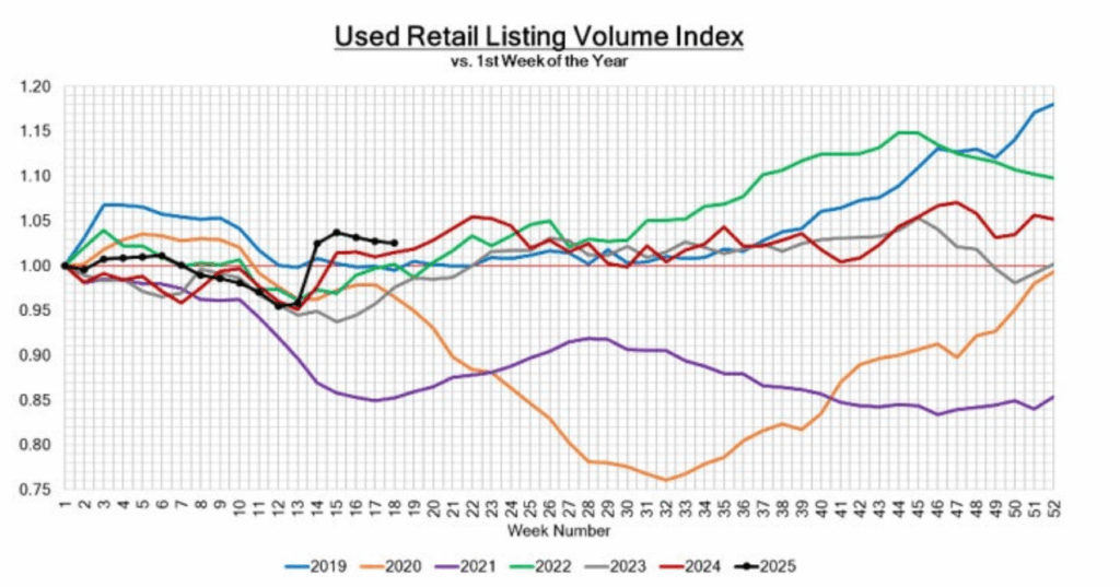 Line graph titled "Used Retail Listing Volume Index vs. 1st Week of the Year," showing multiple colored lines representing years 2019-2025 and their listing volume trends.
