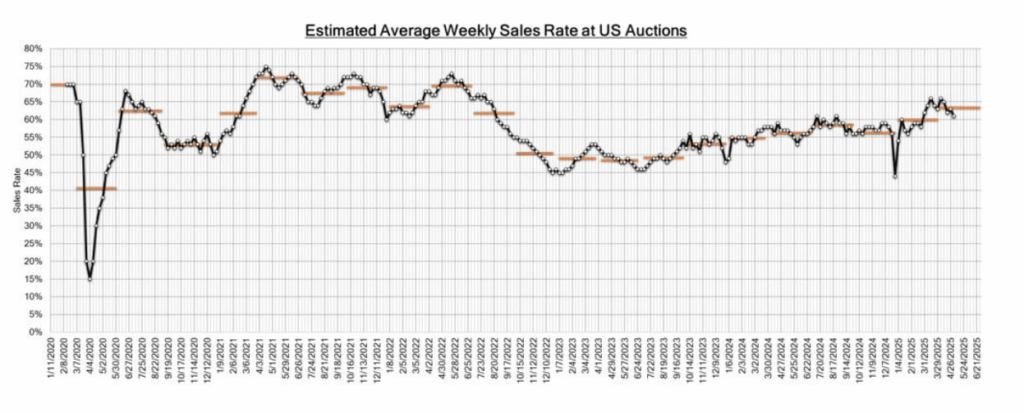 Line graph showing "Estimated Average Weekly Sales Rate at US Auctions" over several years, with data points and horizontal trend lines.