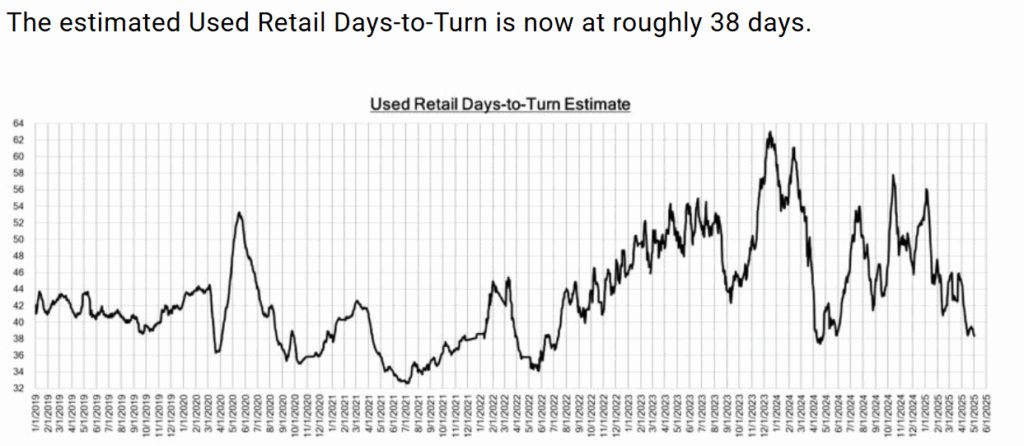 Line graph showing "Used Retail Days-to-Turn Estimate" and states, "The estimated Used Retail Days-to-Turn is now at roughly 38 days."