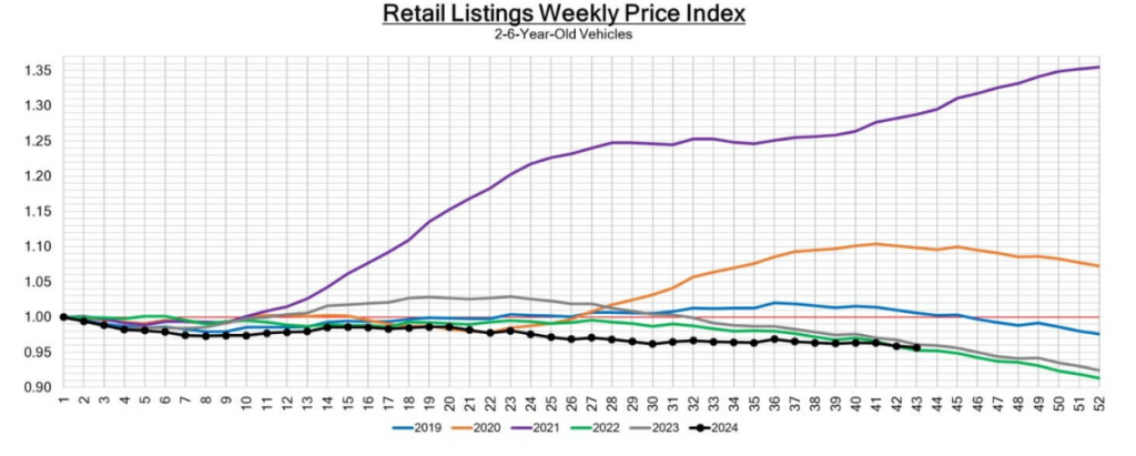 Retail Listings Weekly Price Index line graph, showing trends for 2-6 year-old vehicles from 2019 through 2024, illustrating price fluctuations over time.