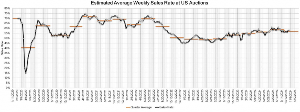 Estimated Average Weekly Sales Rate at US Auto Auctions line graph, showing fluctuating sales rates over time, with a darker line indicating a "Quarter Average."