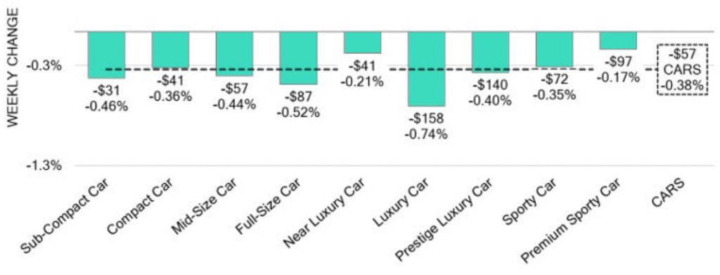 A bar chart titled "WEEKLY CHANGE" showing dollar and percentage values for various "Car Segments," including Sub-Compact Car, Mid-Size Car, Luxury Car, Sporty Car, and an overall "CARS" total, with most values indicating a decrease.