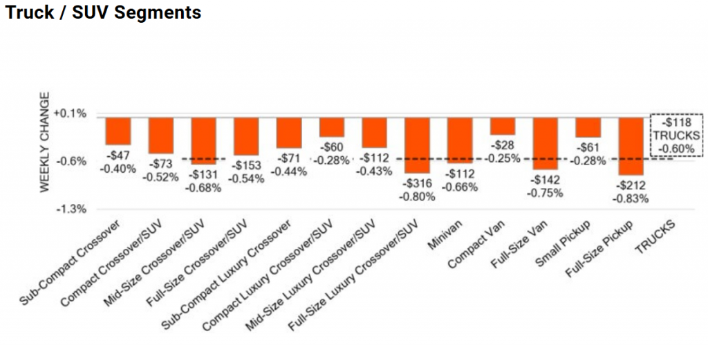 A bar chart showing "WEEKLY CHANGE" in dollar and percentage values for various truck and SUV segments, including Sub-Compact Crossover, Mid-Size Crossover/SUV, Minivan, and TRUCKS, with most values indicating a decrease.