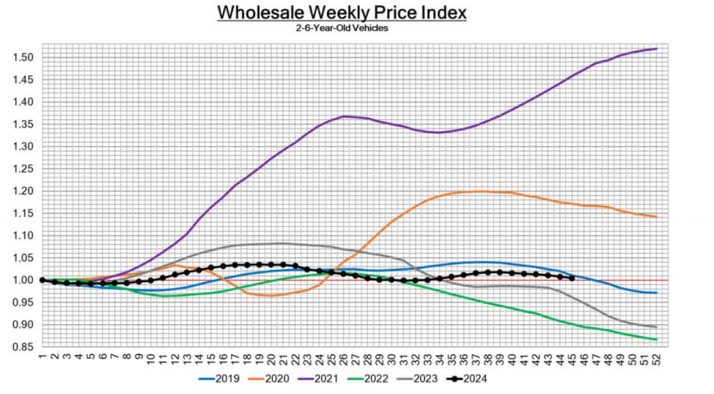 Wholesale Weekly Price Index line graph, showing trends for 2-6 year-old vehicles from 2019 through 2024, illustrating price fluctuations over time.