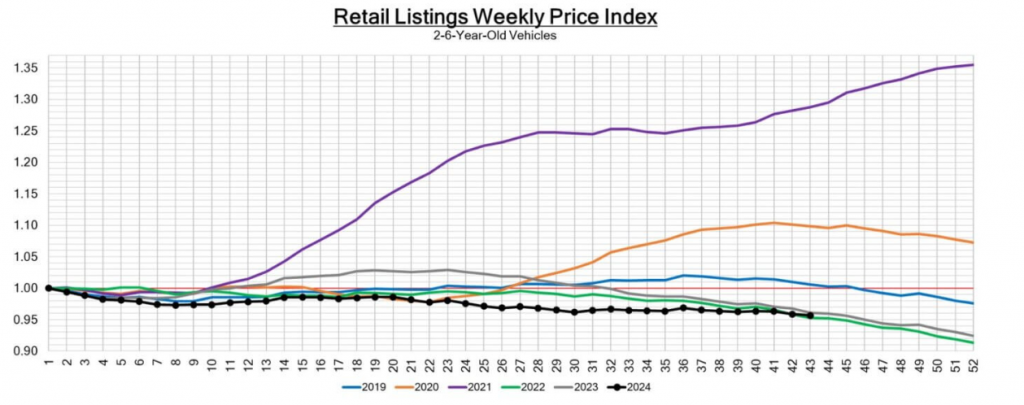 Retail Listings Weekly Price Index line graph, showing trends for 2-6 year-old vehicles from 2019 through 2024, illustrating price fluctuations over time.