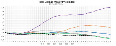 Retail Listings Weekly Price Index line graph, showing trends for 2-6 year-old vehicles from 2019 through 2024, illustrating price fluctuations over time.