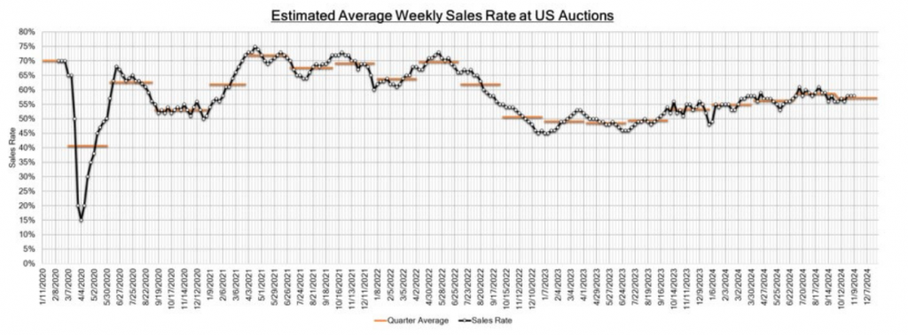 Estimated Average Weekly Sales Rate at US Auto Auctions line graph, showing fluctuating sales rates over time, with a darker line indicating a "Quarter Average."