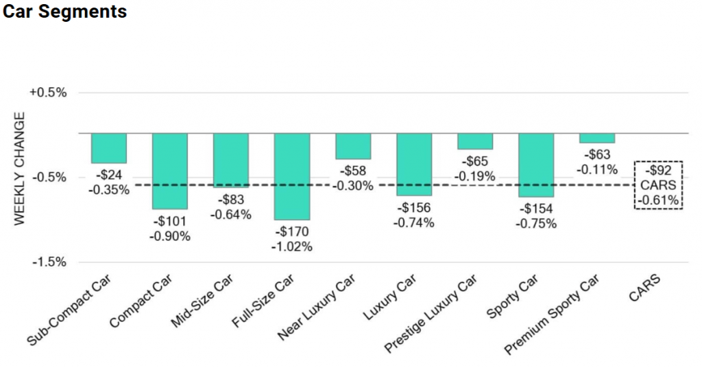 A bar chart titled "WEEKLY CHANGE" showing dollar and percentage values for various "Car Segments," including Sub-Compact Car, Mid-Size Car, Luxury Car, Sporty Car, and an overall "CARS" total, with most values indicating a decrease.