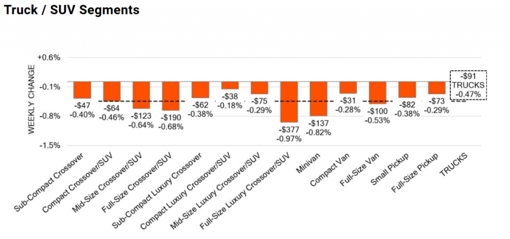 A bar chart showing "WEEKLY CHANGE" in dollar and percentage values for various truck and SUV segments, including Sub-Compact Crossover, Mid-Size Crossover/SUV, Minivan, and TRUCKS, with all values indicating a decrease.