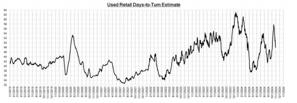 Used Retail Days-to-Turn Estimate line graph showing fluctuations over a multi-year period.