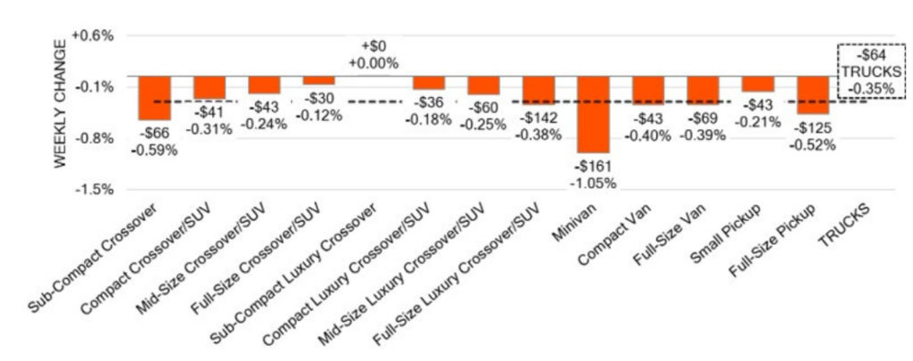 Truck Segments Weekly Wholesale Price Changes January 31, 2025