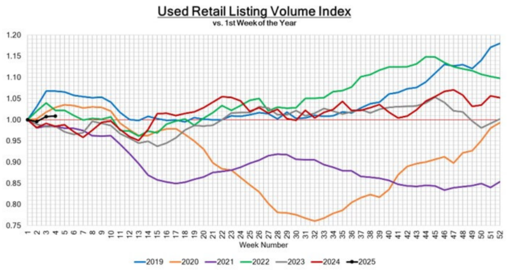 Used Retail Listing Volume Index January 31, 2025