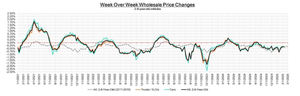 Week Over Week Wholesale Price Changes line graph showing trends for "Cars," "Trucks/SUVs," and "Overall" from 2017 to 2023.